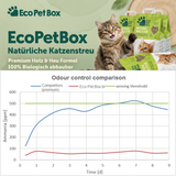Natürliches Holz Katzenstreu – Nachhaltig, staubarm und besonders saugstark